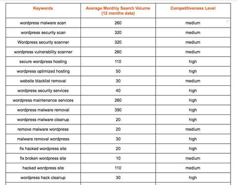 Keyword Research Report